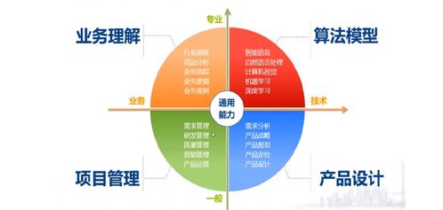 AI時代產(chǎn)品經(jīng)理的進階之路 聚焦人工智能基礎(chǔ)軟件開發(fā)