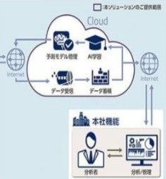 開發與應用人工智能技術Rapid，實現智能工廠與生產流水線監控