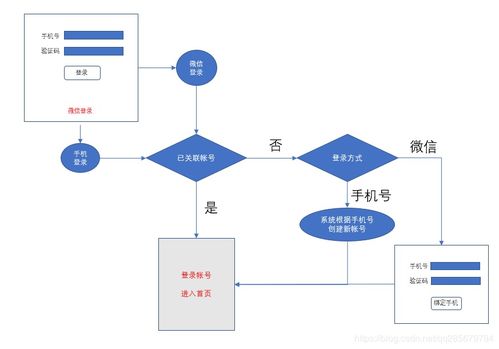 移動開發中基于ASP.NET的手機號與微信授權登錄邏輯設計與AI基礎應用