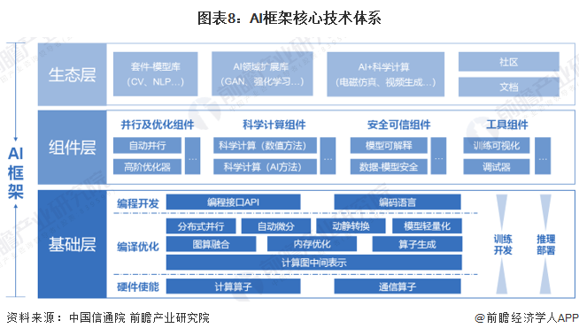 AI框架核心技術體系 人工智能基礎軟件的七層架構解析